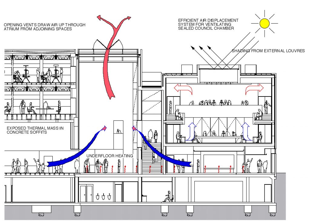 Environmental Diagram and Cross-Section drawing through the main entrance hall, council chamber and library at Athlone Civic Centre